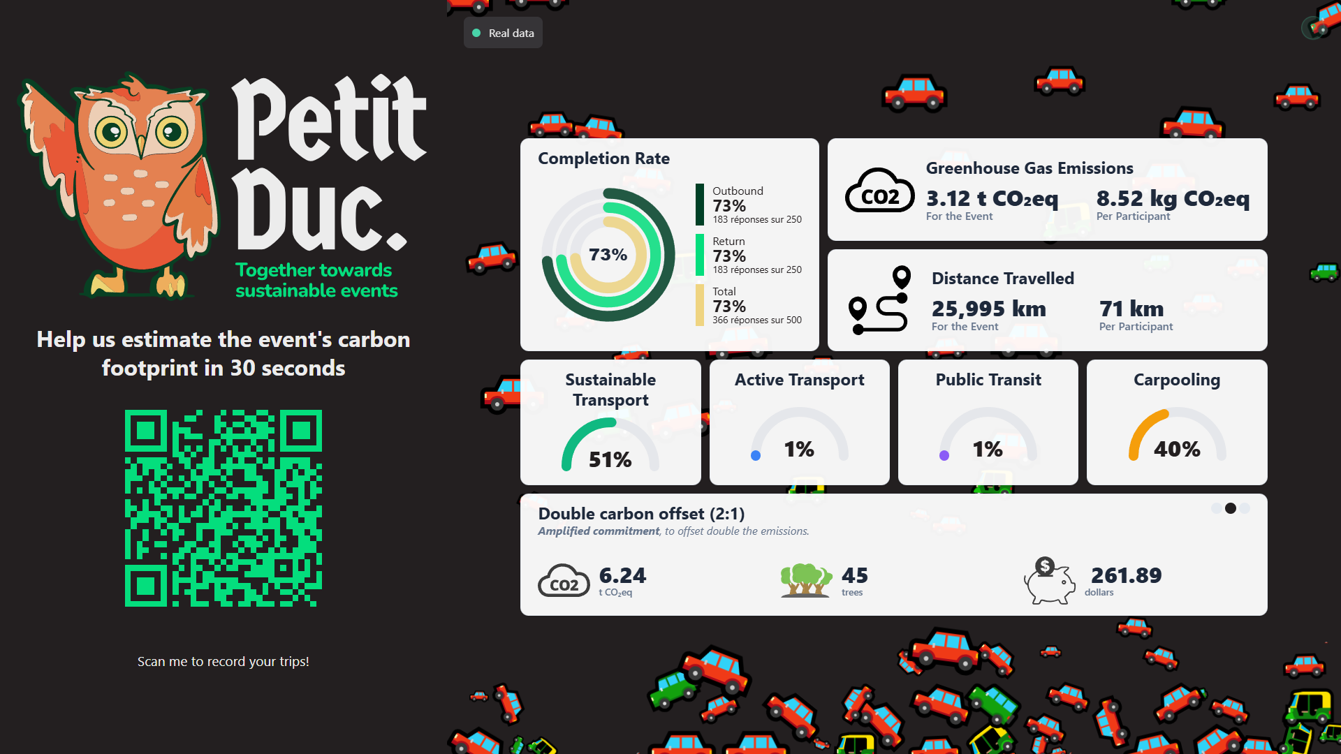 Petit Duc experience screen at an event: QR code to scan, response rate, GHG emissions, distance travelled and vehicle emojis dropping onto the screen.